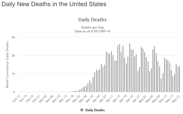 22 may daily deaths us graph