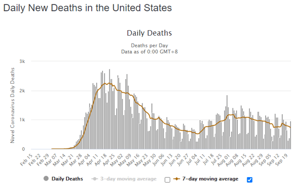 23 sept usa daily deaths