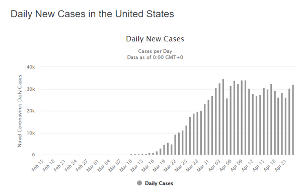 24 apr daily cases us graph