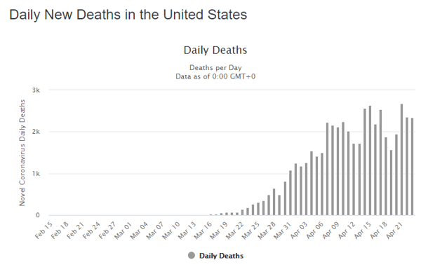 24 apr daily deaths us graph