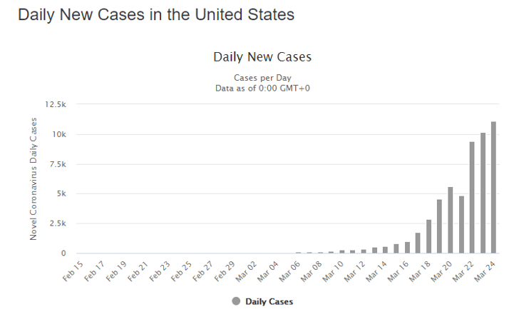 25 daily cases us graph