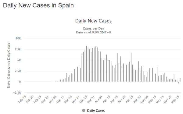 27 May spain daily