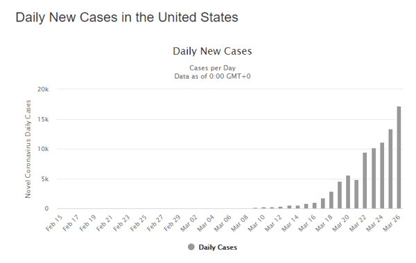 27 daily cases us graph