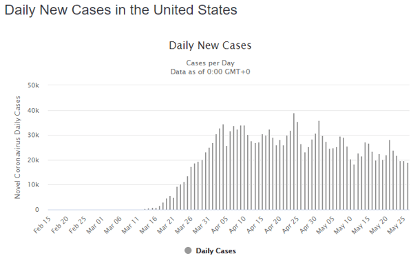 27 may daily cases us graph