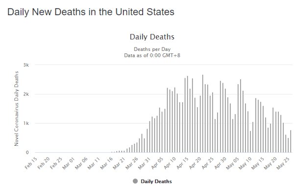 27 may daily deaths us graph