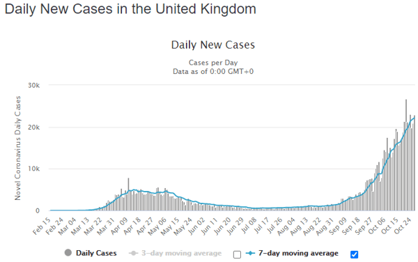 28 oct UK daily cases