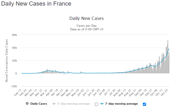 28 oct france daily cases