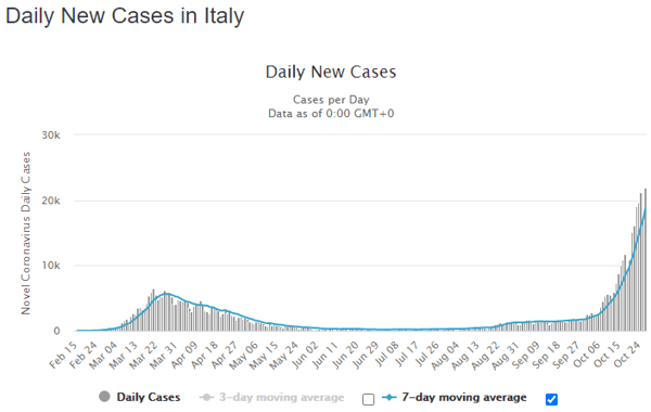 28 oct italy daily cases