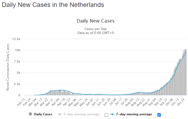 28 oct ned daily cases