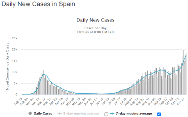 28 oct spain daily cases