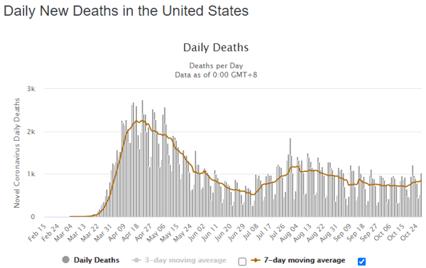 28 oct usa daily deaths