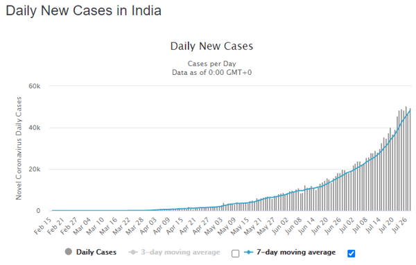 29 July ind map