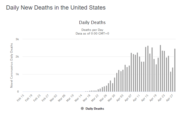 29 apr daily deaths us graph