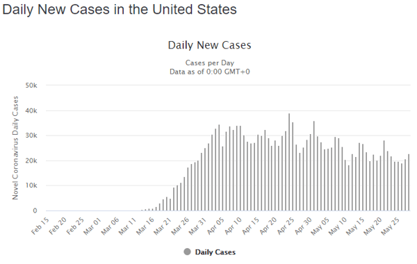 29 may daily cases us graph