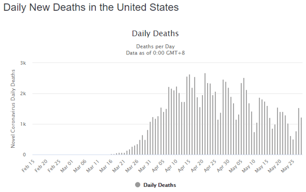 29 may daily deaths us graph