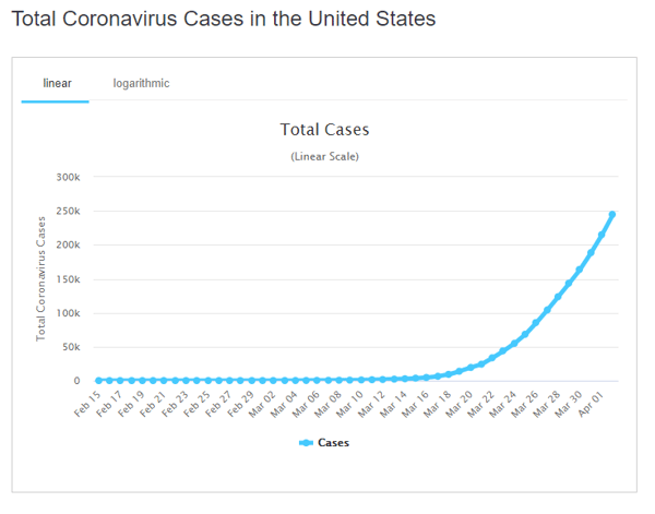 3 apr  total cases us graph