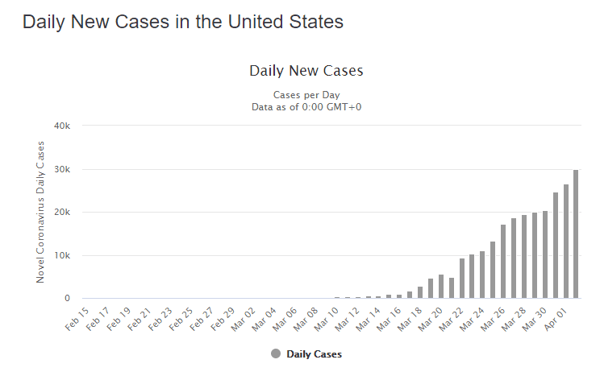 3 apr daily cases us graph