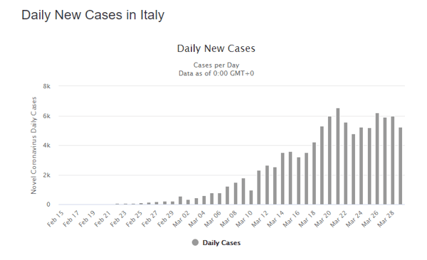 30 march italy daily