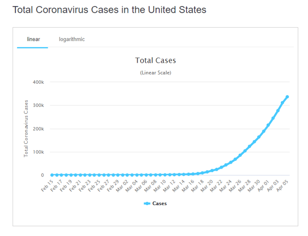 6 apr  total cases us graph