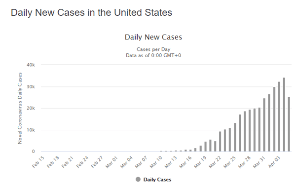 6 apr daily cases us graph