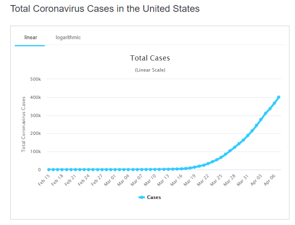 8 apr  total cases us graph