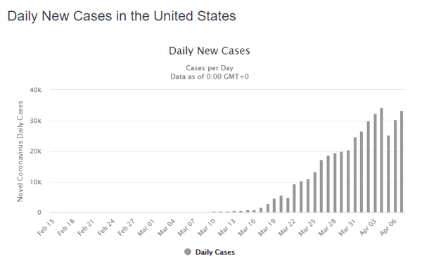 8 apr daily cases us graph