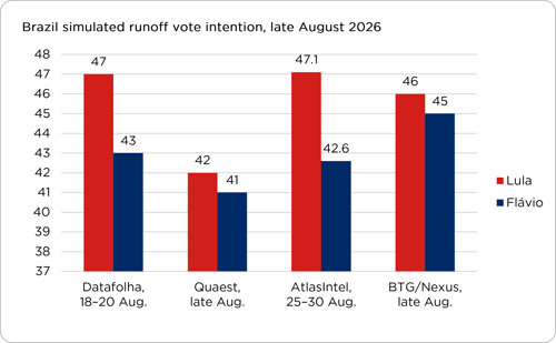 Brazil simulated runoff - August 2026