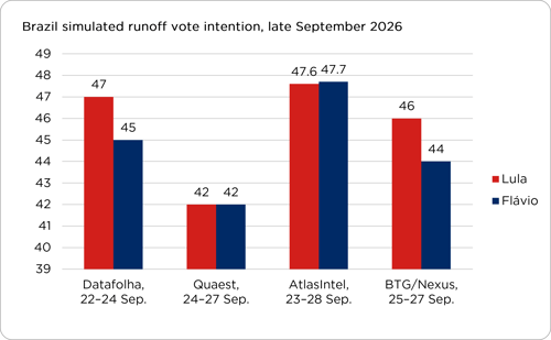Brazil simulated runoff - September 2026