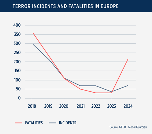 Chart depicting terrorism incidents in europe