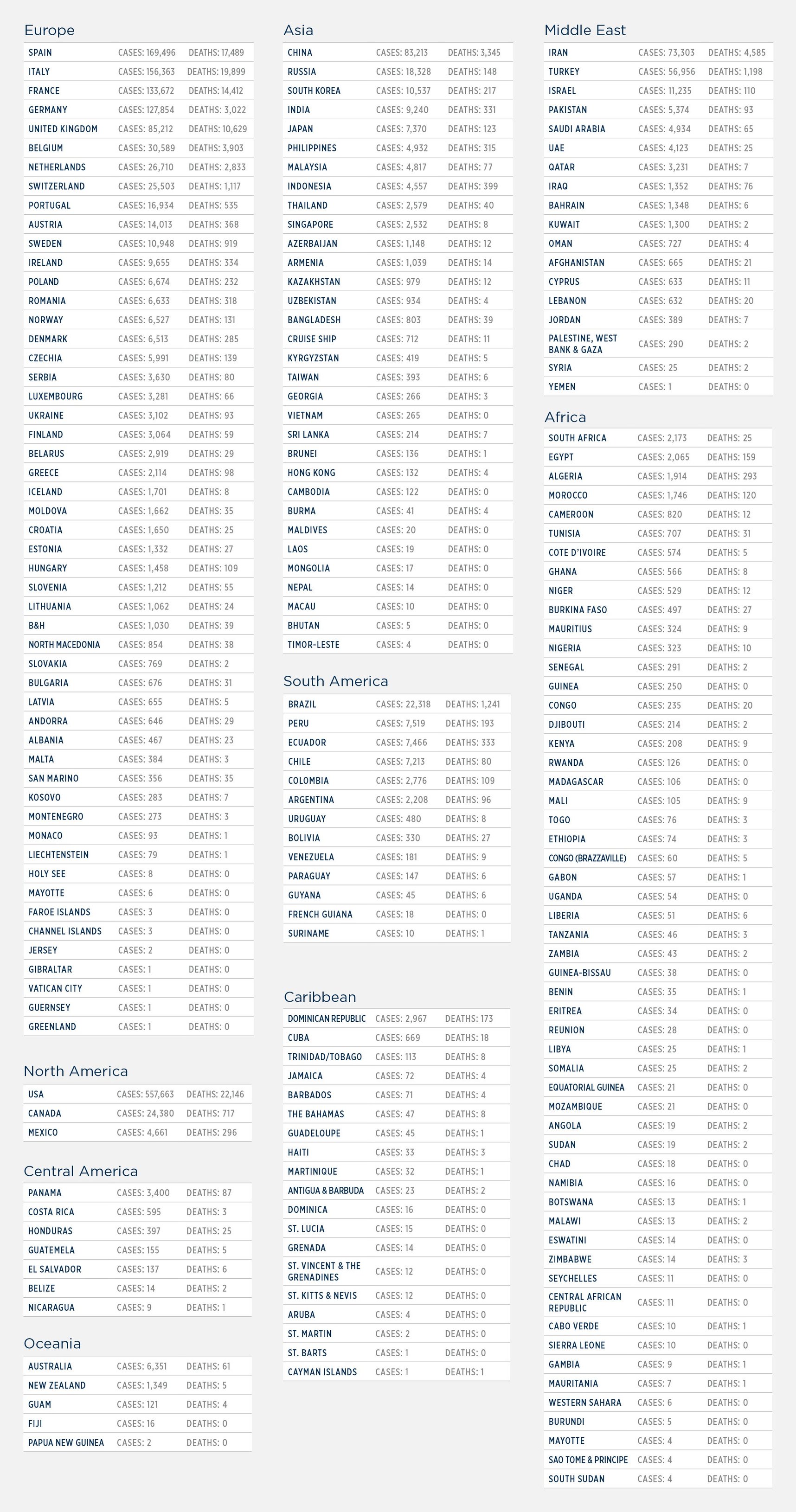 COVID-19 Update: Global Cases Approach Two Million