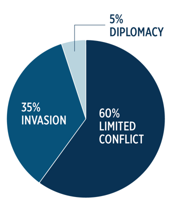 Pie chart depicting the likelihood that China invades Taiwan. 
