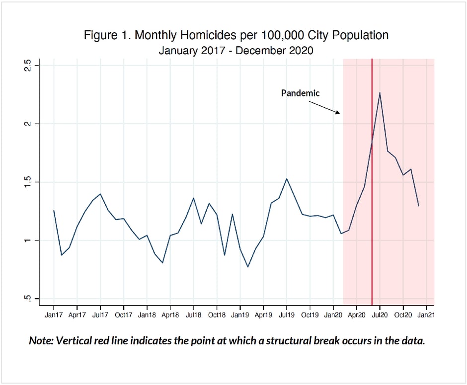 GG_GlobalDigest_US homicide on the rise charts-02
