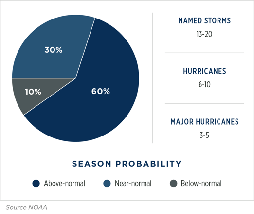 GG_Hurricane2020Chart_GD-01-1