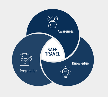 Graphic depicting the three main considerations before you travel: awareness, knowledge, and preparation