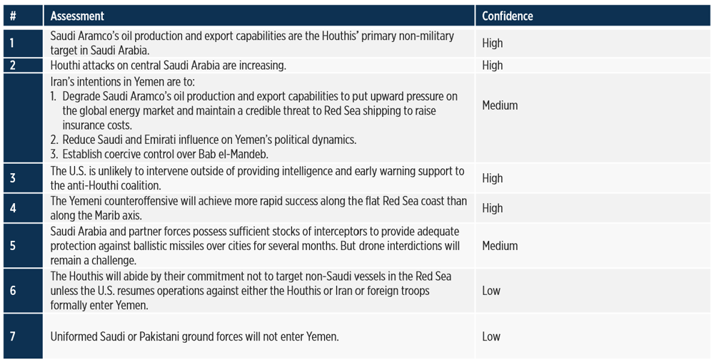 IntelBrief_Yemen_Key Judgements