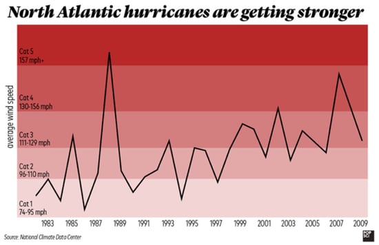 North Atlanic Hurricanes Are Getting Stronger