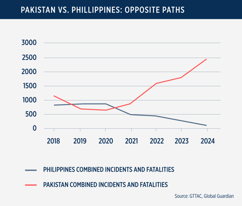 chart depicting terrorism incidents in Pakistan v the Phillipines