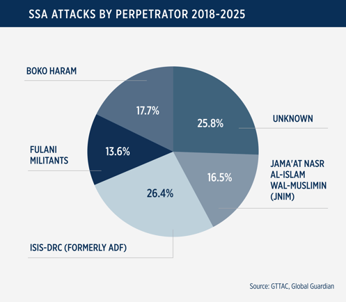 chart depicting SSA attacks by perpetrator