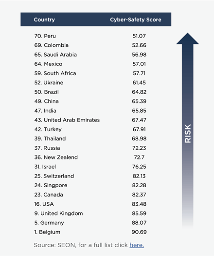 Chart of common travel destinations and their cyber-safety score.