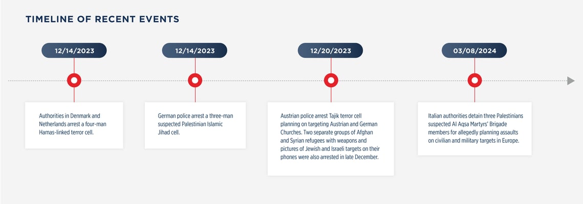 recent events timeline