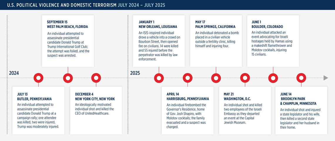 timeline of political violence and domestic terrorism