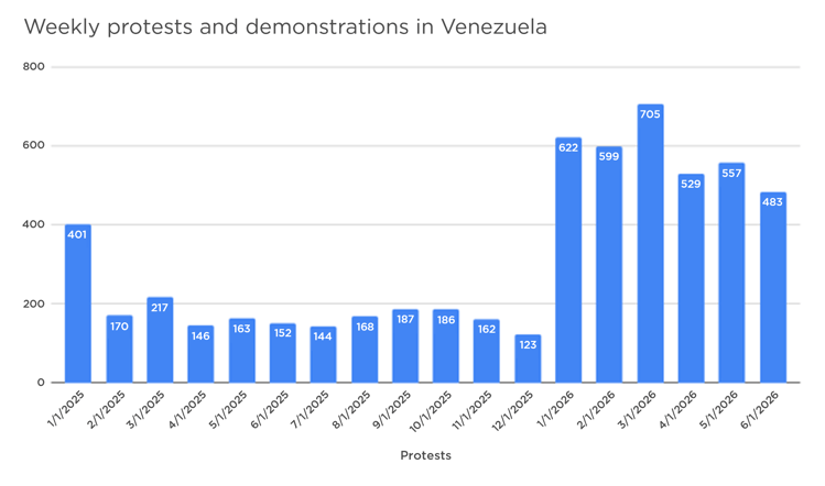Venezuela Protests Chart_09.2026_Gotham