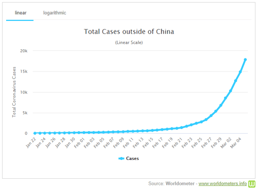 coronavirus 05 march graph