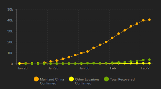 coronavirus 10 feb graph