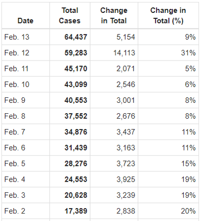 coronavirus 14 feb graph 2