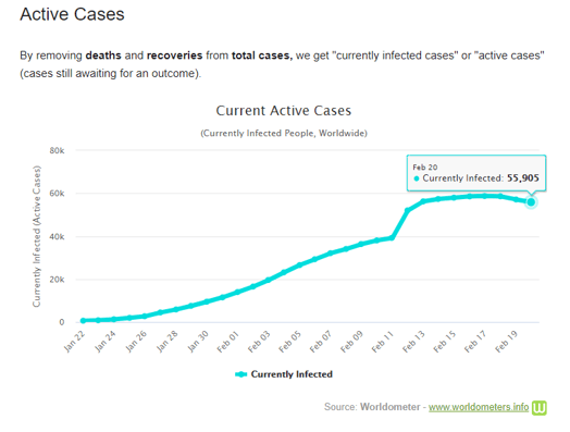 coronavirus 21 feb active cases