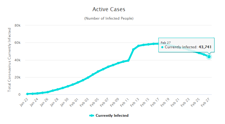 coronavirus 28 feb graph 2