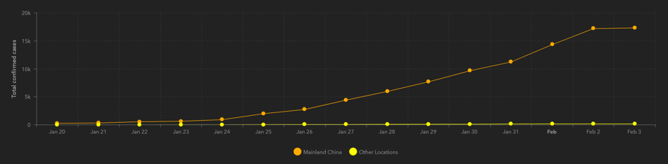 coronavirus 3 feb graph