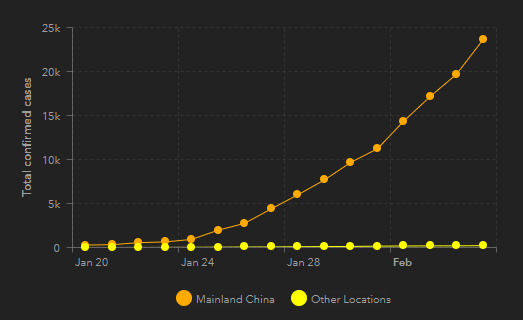 coronavirus 5 feb graph