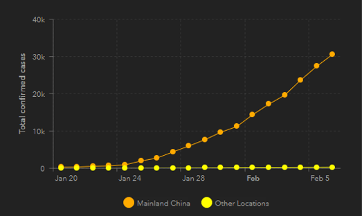 coronavirus 7 feb graph